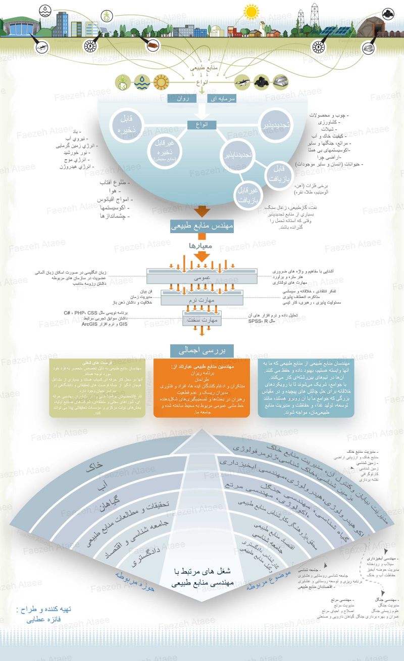اینفوگرافیک اختصاصی مهندسی منابع طبیعی