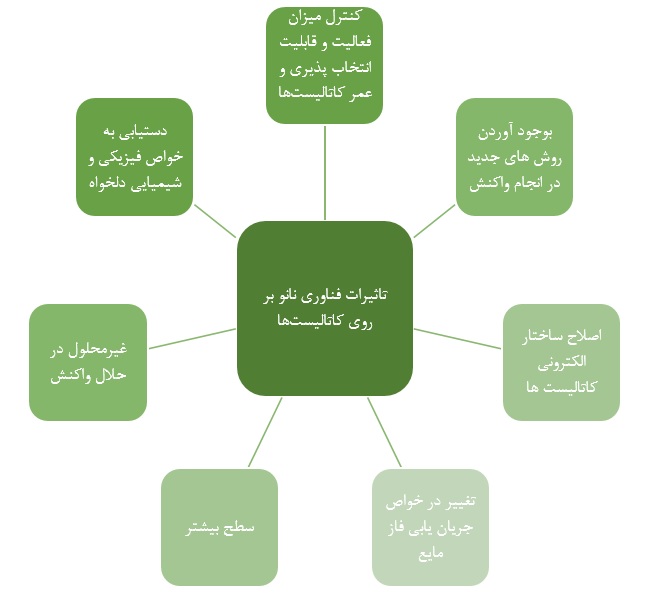 تاثیرات فناوری نانو بر روی کاتالیست ها