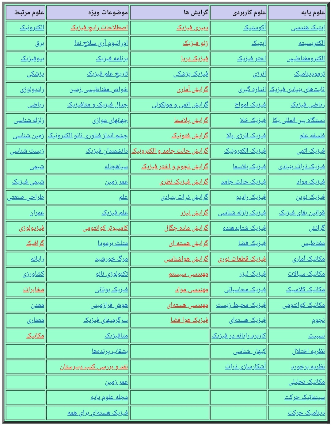 گرایش فیزیک