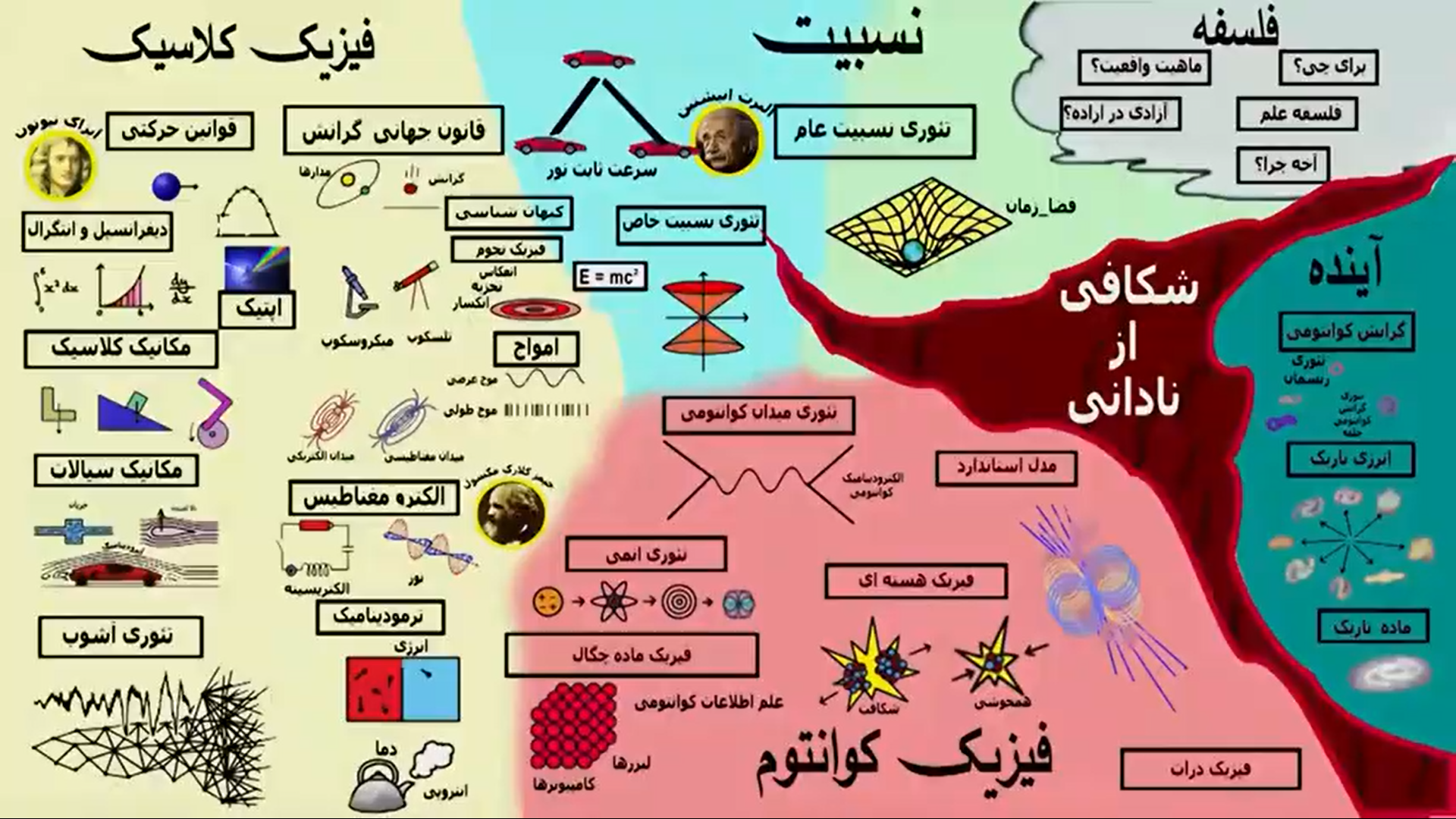 نمایی ازفیزیک