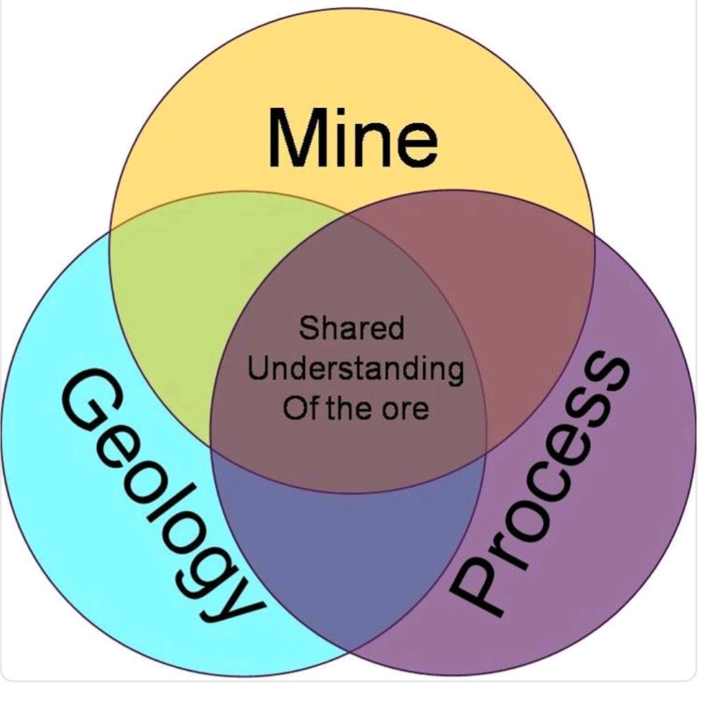 رابطه‌ی حیاتی بین سه حوزه‌ی کلیدی در عملیات معدنکاری: زمین‌شناسی، استخراج و فرآوری